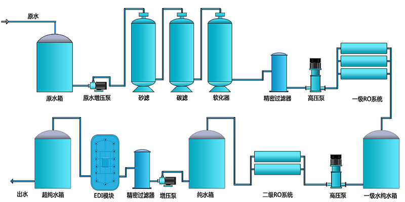 EDI除鹽水處理設(shè)備，EDI除鹽水處理系統(tǒng)