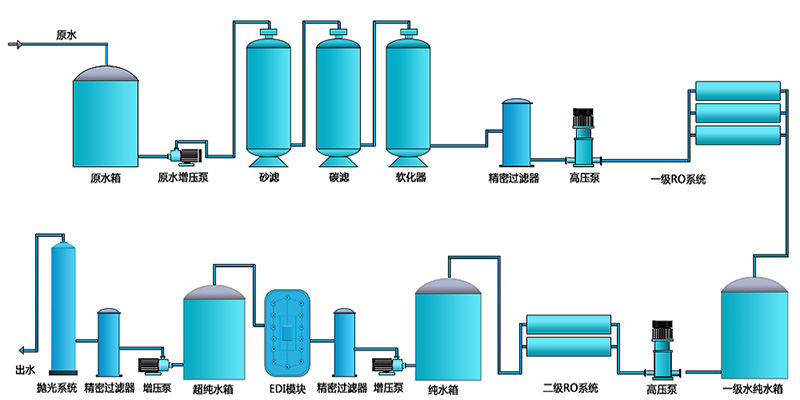 二級(jí)EDI純水設(shè)備，工業(yè)RO純水設(shè)備