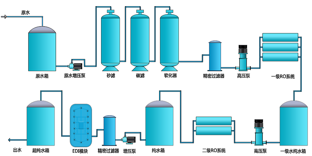 電池生產(chǎn)超純水設(shè)備，新材料超純水設(shè)備