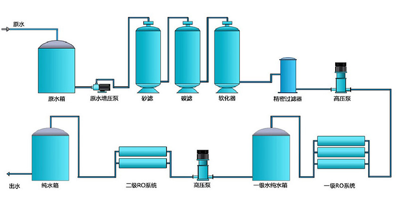 電鍍行業(yè)純水設(shè)備，電鍍純水裝置